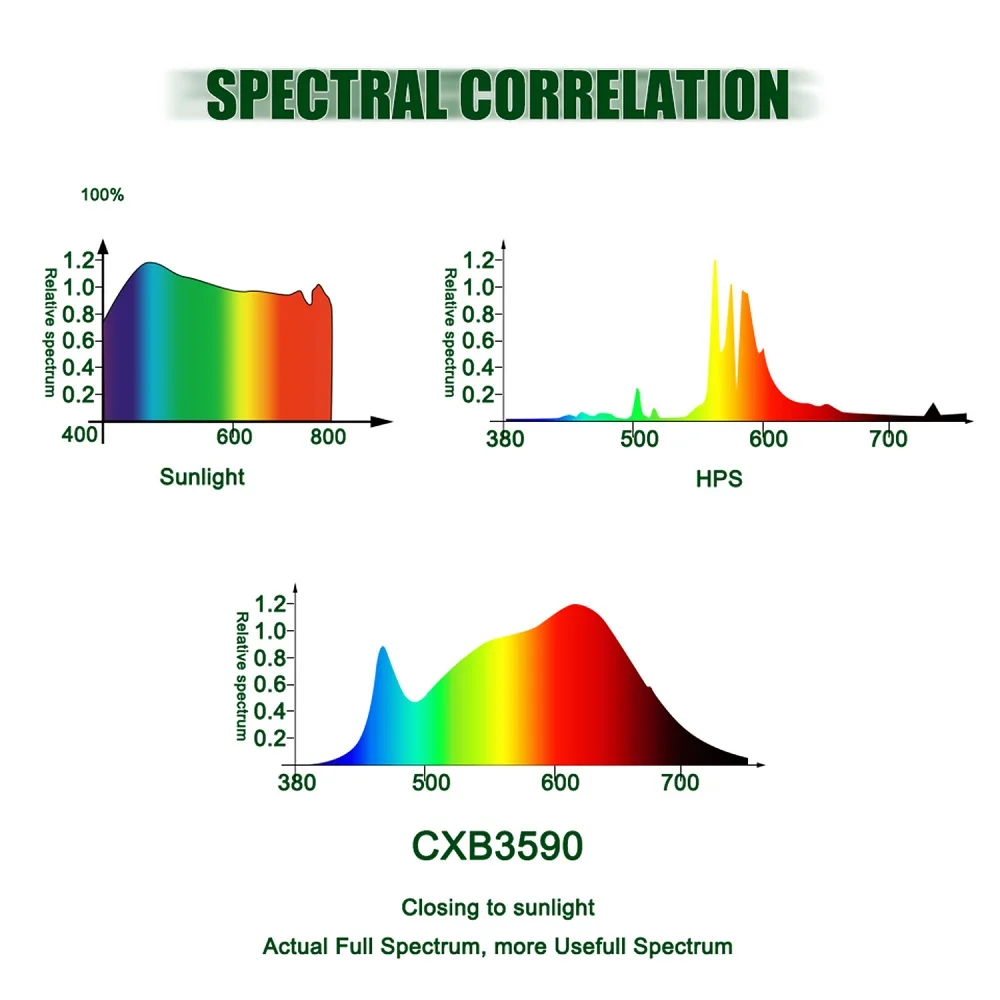 Dimmable CXB3590 400W600W COB LED growth light Full Spectrum Indoor Plant Growth Plate Lighting for Greenhouse vegetable Growing