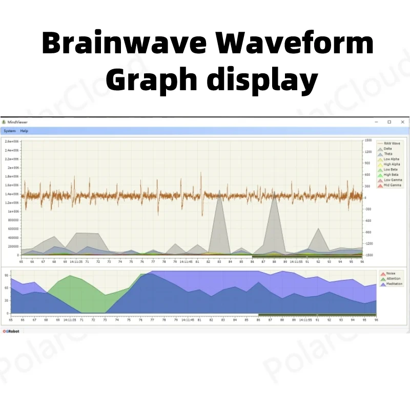 TGAM 2.9/2.9A Module EEG Brainwave Demo Board for Neurosky Mini Sensor Outputting a,β Mindwave Data and ESense Concentration