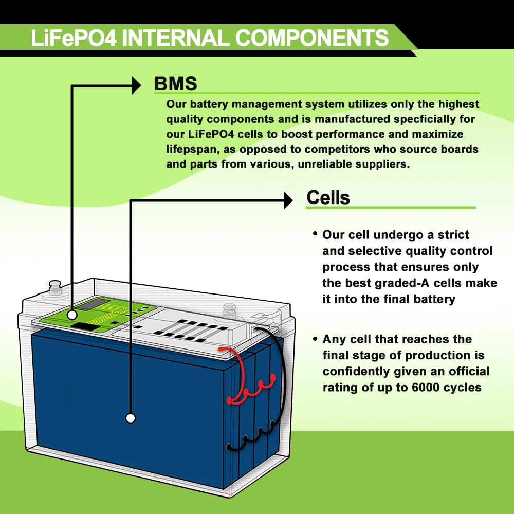 Nuovo pacco batteria LiFePo4 12V 24V 48V 100Ah 200Ah 280Ah 400Ah Batteria incorporata al litio ferro fosfato BMS per barca solare senza tasse