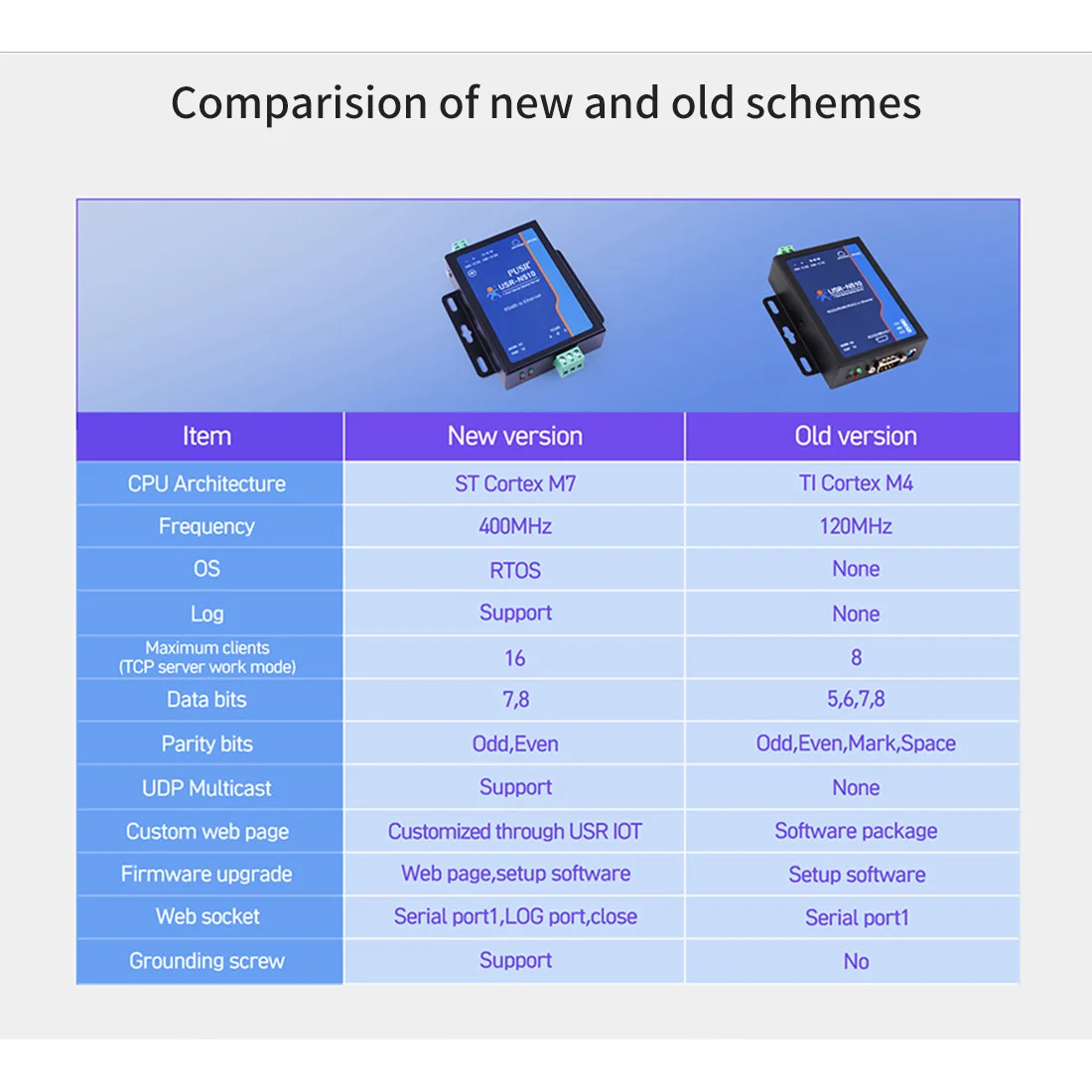 Nuova versione USR-N510 (H7-4) RS485 al convertitore di Ethernet Modbus RTU a TCP MQTT convertitore/TLS