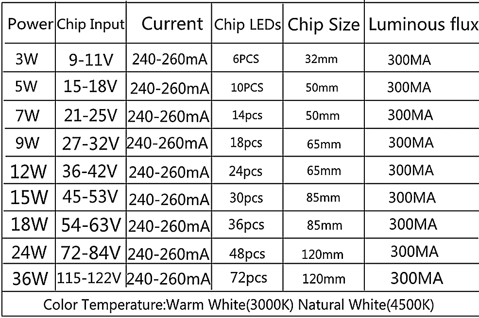 3W 5W 7W 9W 12W 15W 18W 20W 24W 3 pcs SMD5730 Brightness SMD Light Board Led Lamp Panel For Ceiling PCB With LED