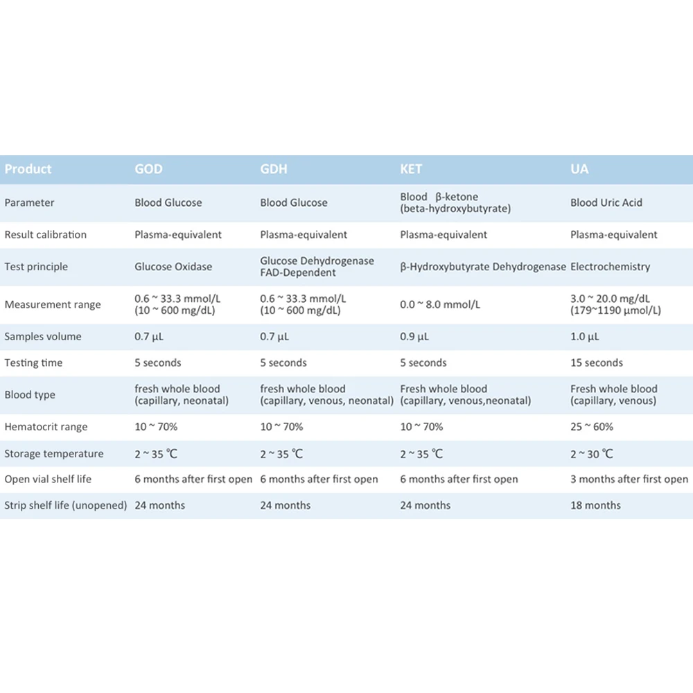 Accurato misuratore di glucosio nel sangue acido urico Ketone nel sangue (dio o GDH) sistema di monitoraggio del diabete dispositivo di monitoraggio