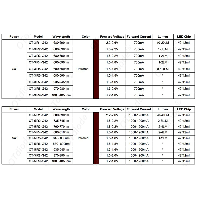 1W 3W 5W High Power LED COB Infrared Red 680nm 740nm 800nm 850nm 880nm 940nm 980nm 1000nm For Lighting CCTV Monitor Cameras