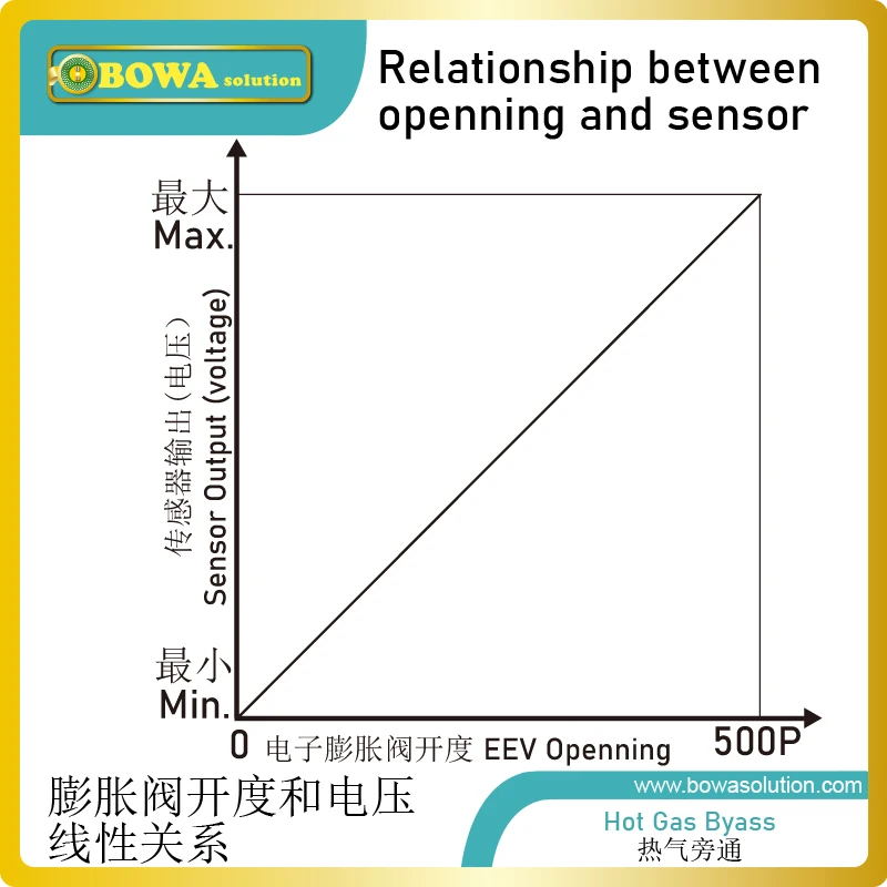 Válvula de expansão automática eletrônica dupla kv 0,2m 3/h, funciona como válvula de desvio quente e válvula de aceleração de retorno de óleo, simulação