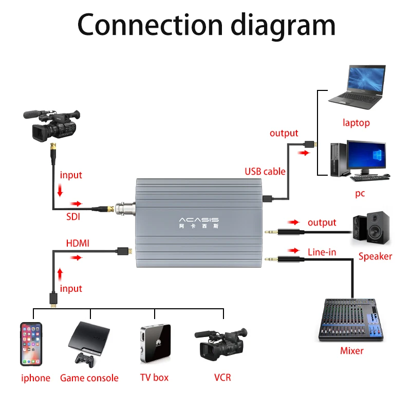 Acasis 2 Channel SDI HDMI-compatible HD USB3.0 Video Capture Card 1920*1080@60FPS for PS4 Game Live/NS Camera 4K Recording