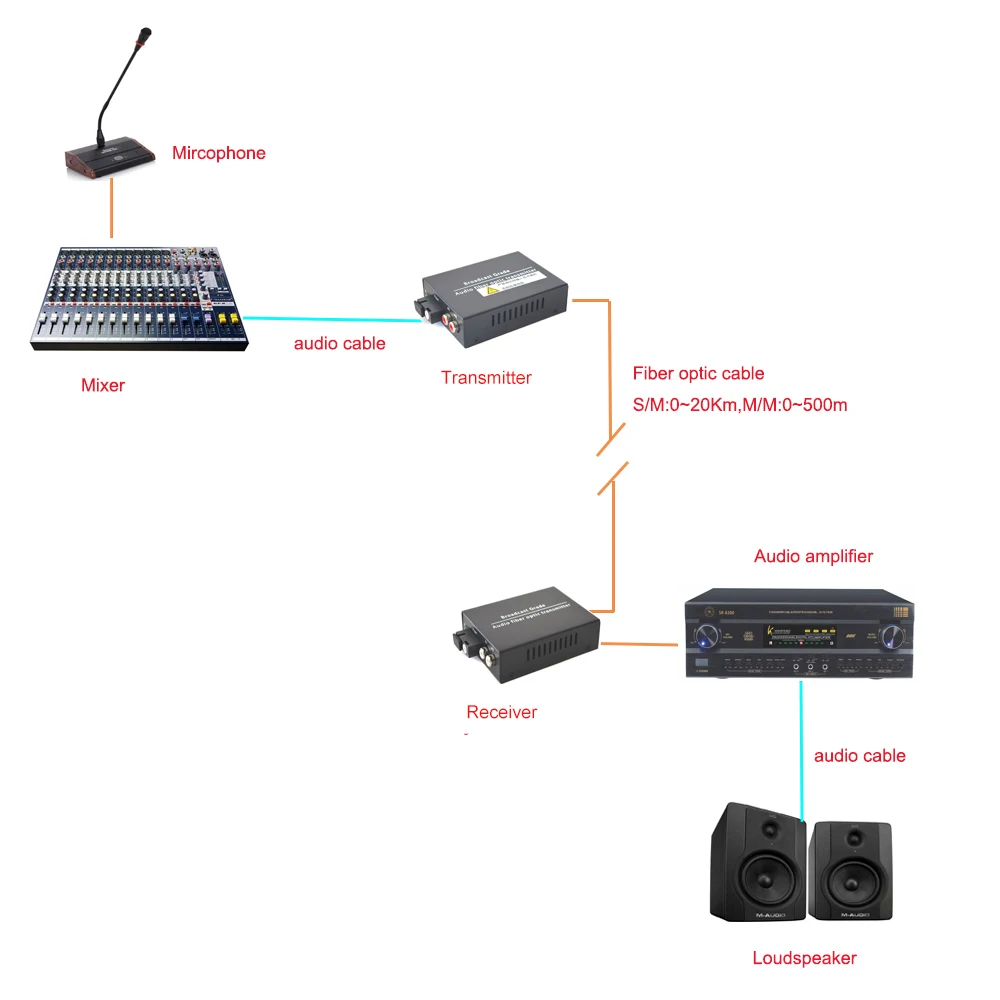 2 Channels Audio Over Fiber Optic Media Converters - Singlmode Fiber Up 20Km Multimode 500M for Broadcasting Intercom System