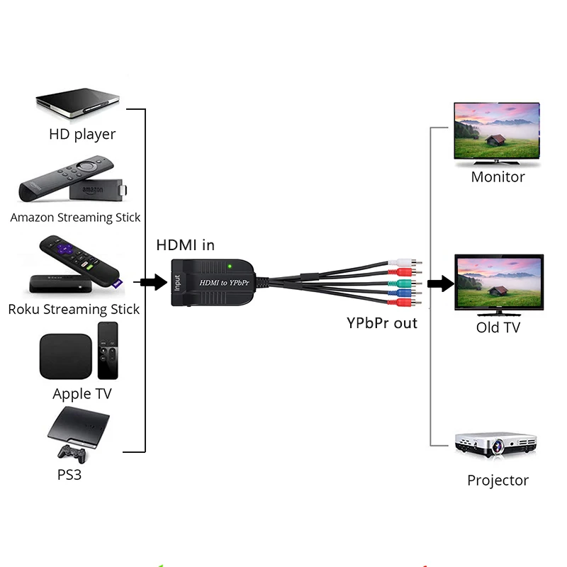 Konwerter HDMI na skaler YPbPr konwerter HDMI na 1080P komponent wideo YPbPr męski konwerter 5RCA RGB z wyjściem Audio R/L