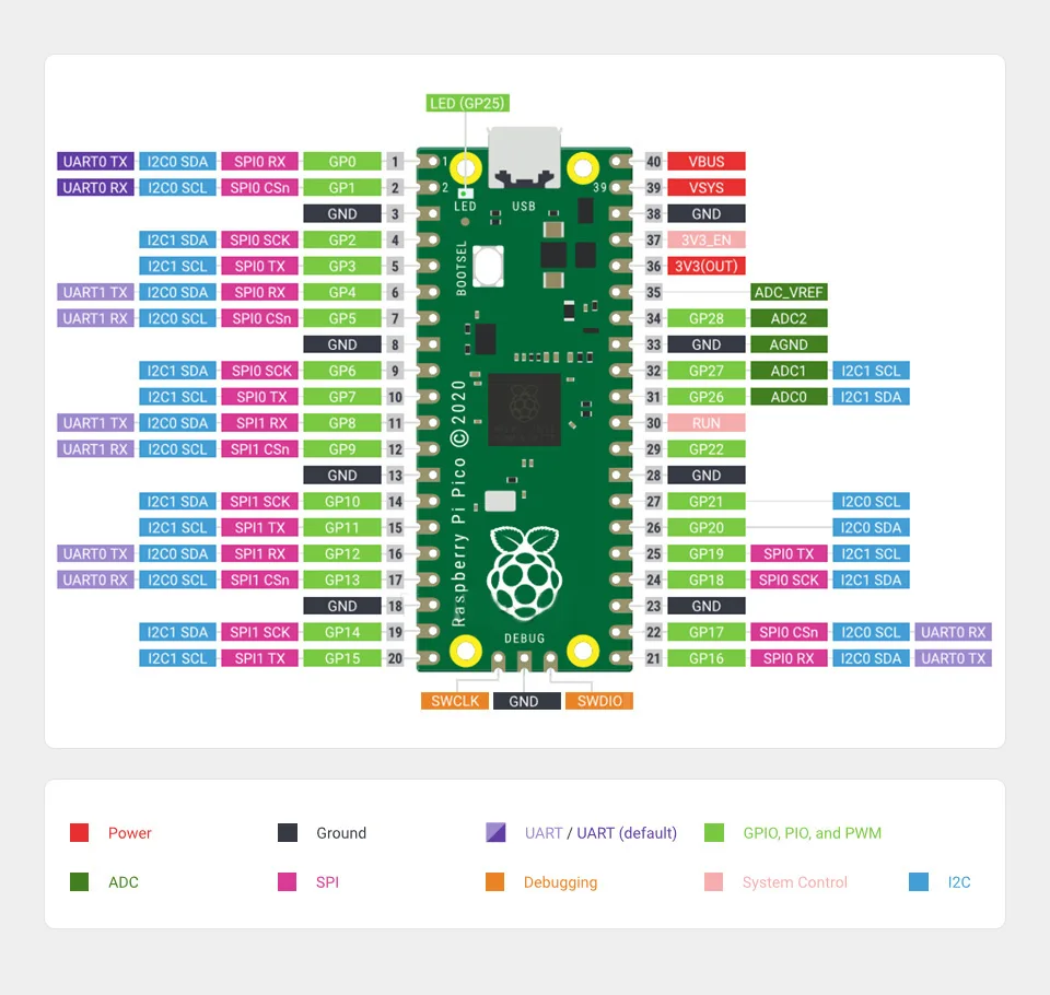 Raspberry Pi  Pico or Pico W High-Performance Microcontroller Board with Flexible Digital Interfaces