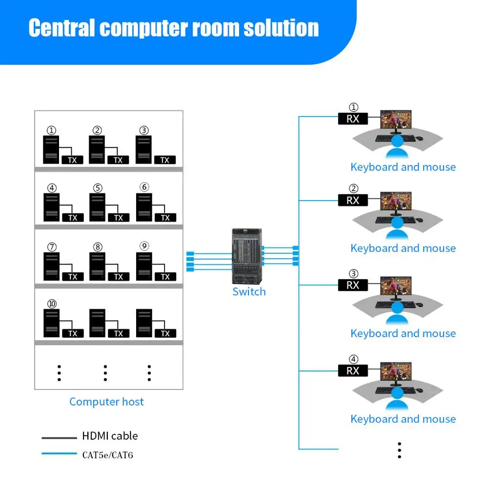 Mirabox HD KVM Extender Extender 4K30HZ 4: 4: 4 Over UTP IP support Gigabit POC Network Switch up to 383ft