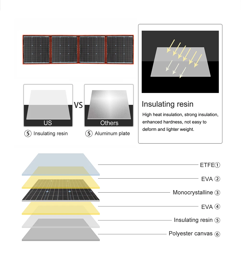 Dokio-Panel Solar Mono plegable y Flexible, Luz Portátil de alta potencia, para exteriores, viaje y barco, China, 150W/165W PRO