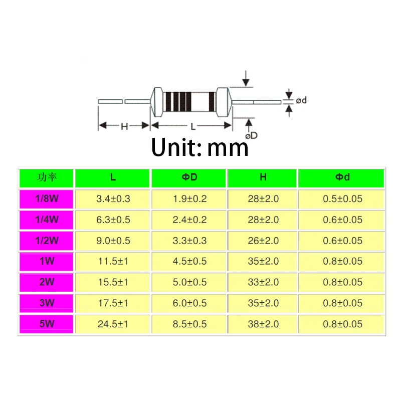 Wound Fuse Resistance Color Ring Resistance 3W 2W 1W 0.5W 0.1 0.15 0.22 0.33 0.47 0.5 1.5 2.2 3.3 4.7 5.1 10 20 47 68 100 Ohms