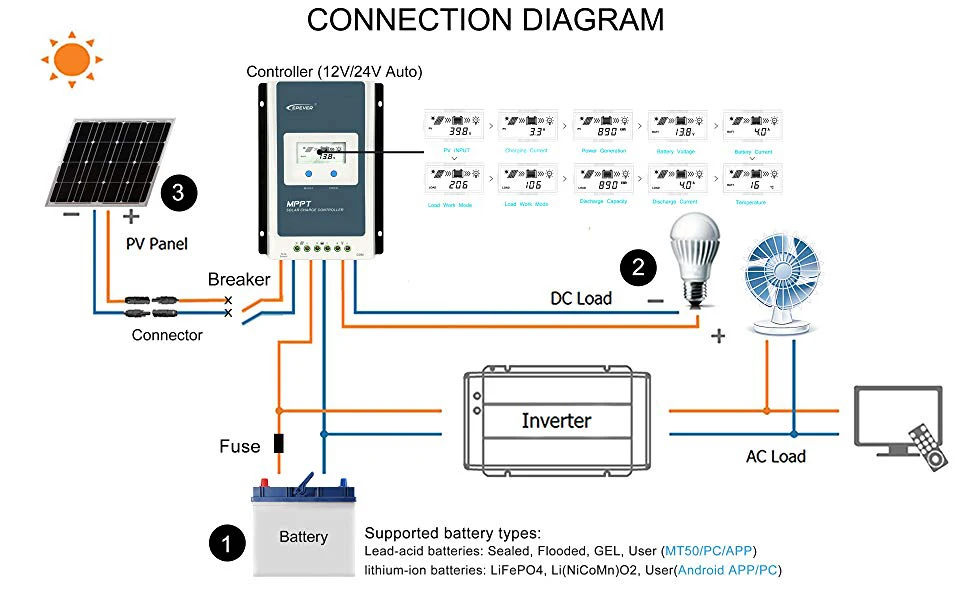 Imagem -02 - Controlador Solar do Carregador Epever Mppt Auto Regulador da Eficiência Elevada para Baterias Acidificadas ao Chumbo do Lítio 40a 30a 20a 10a 10a 12v 24v