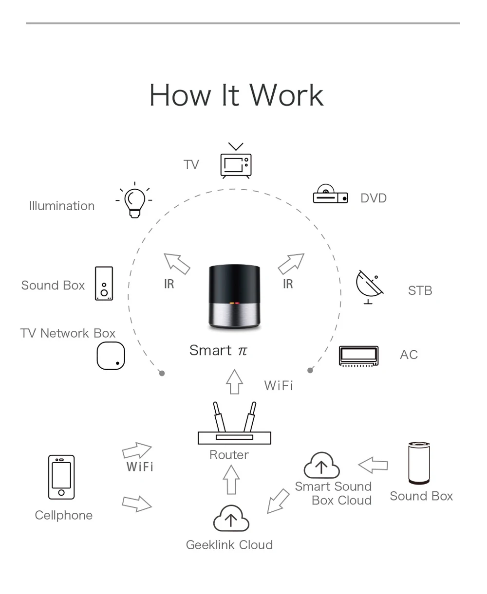 Geeklink Mini Smart Home, Casa Intelligente Universale Remote Controller WIFI + IR Centro di CONTROLLO Per Smart Home, Casa Intelligente lavoro con