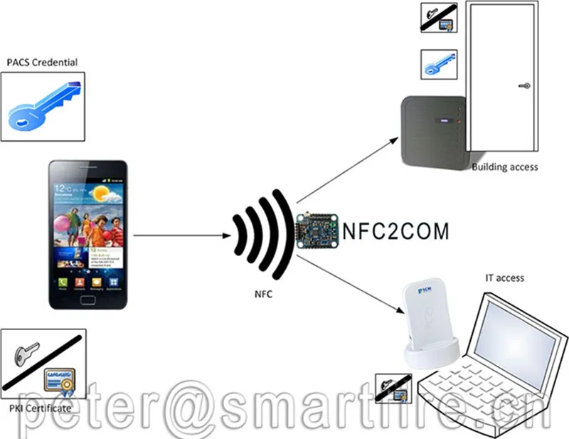 Imagem -04 - Módulo Nfc2com Módulo Nfc Uart P2p com Telefone Placa de Emulação Pagamento de Controle de Acesso Baixo Consumo de Energia