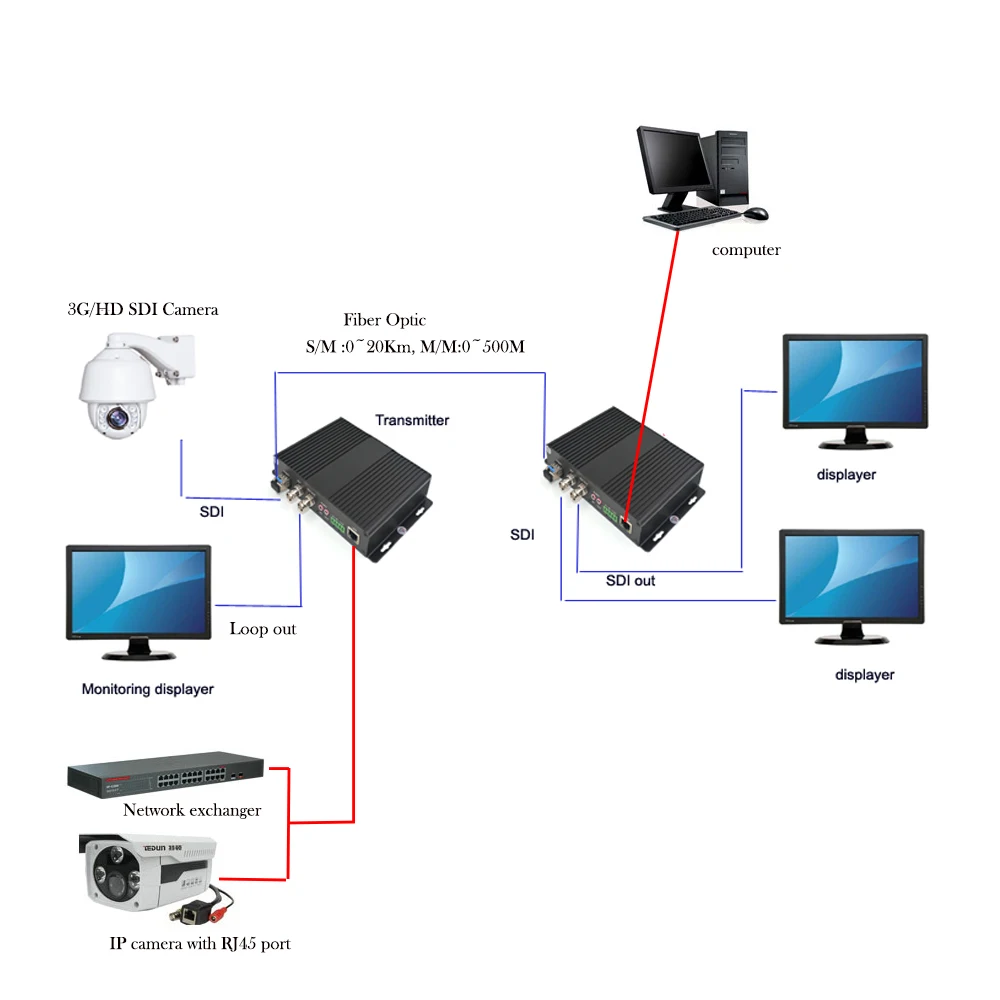 Imagem -04 - Fibra Óptica Media Conversores Premium 3g Sdi Rs422 Dados 10 Mbps 100mbps Vídeo Áudio Ethernet Ethernet Transmissor e Receptor