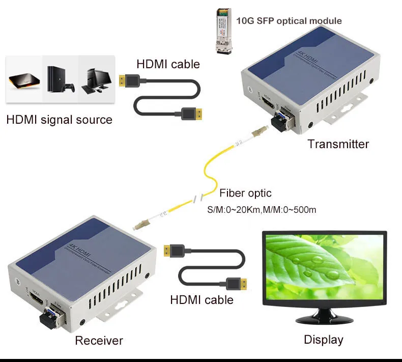 Imagem -04 - Extensores Hdmi de Fibra Ótica 4k Kvm Transmissor e Receptor sem Comprimento de até 20km 12.4 Milímetros