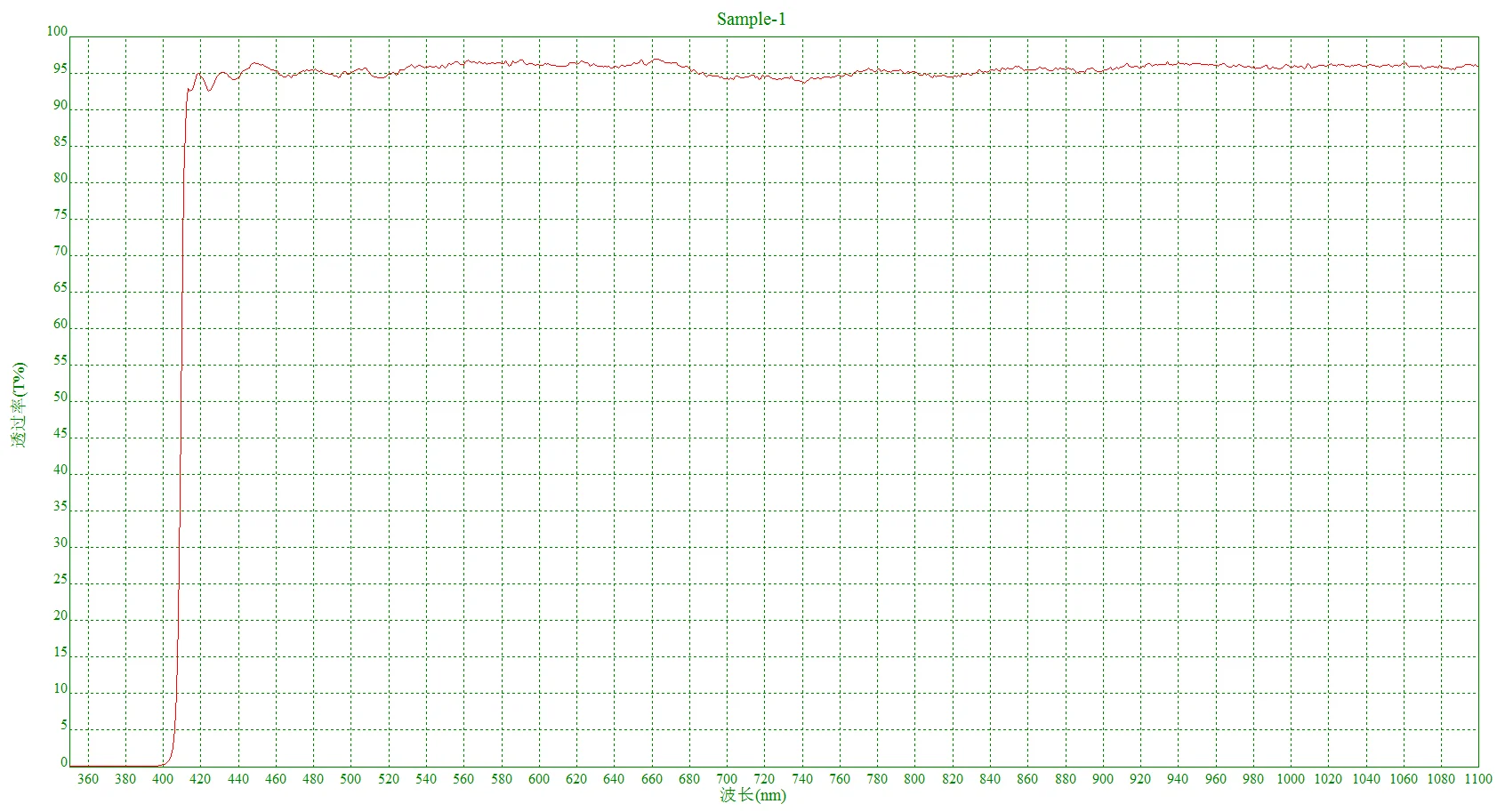 Longpass filter,Over wavelength 415nm pass,true graph and customizable size