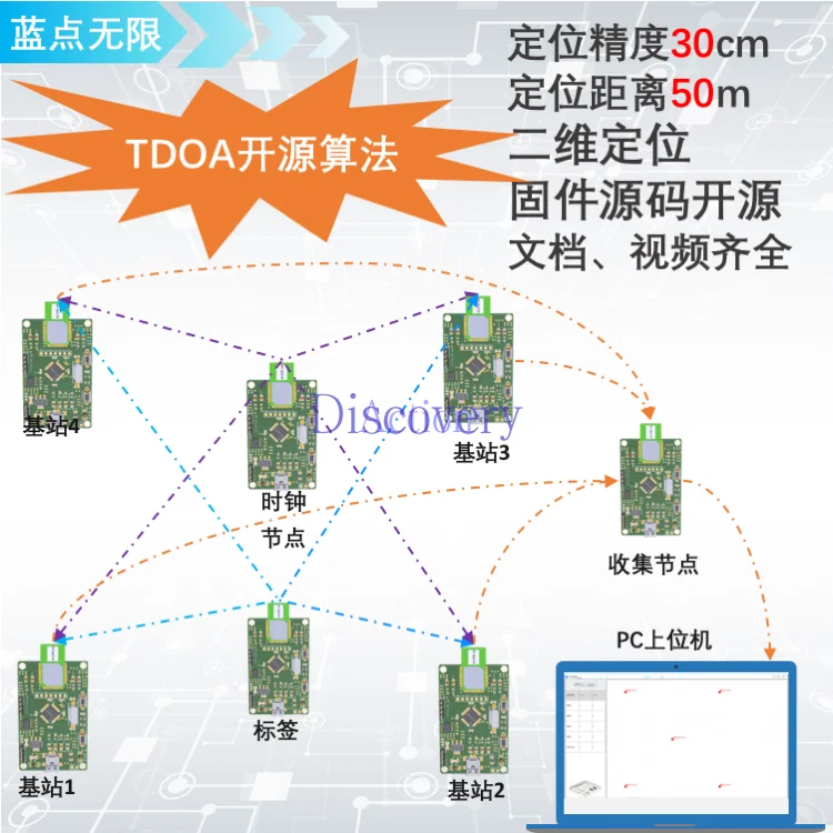 TDOA positioning Open source TDOA algorithm UWB positioning DWM1000 Ultra wideband Blue Dot unlimited education Basic edition