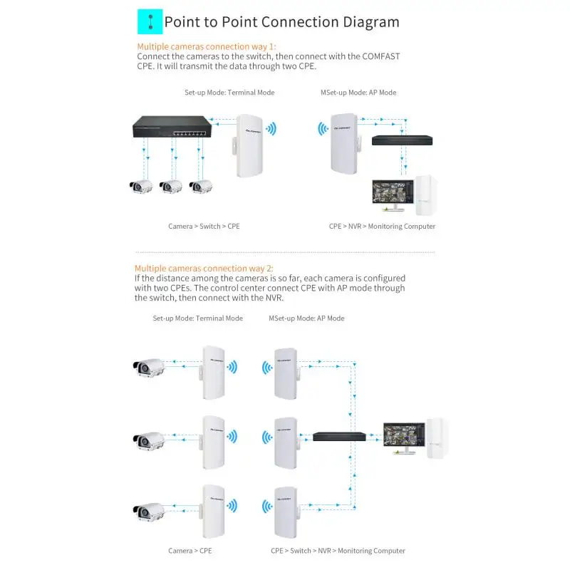 Беспроводной уличный Wi-Fi ретранслятор COMFAST, 300 Мбит/с, точка доступа, Wi-Fi антенна, усилитель сигнала 11 дБи