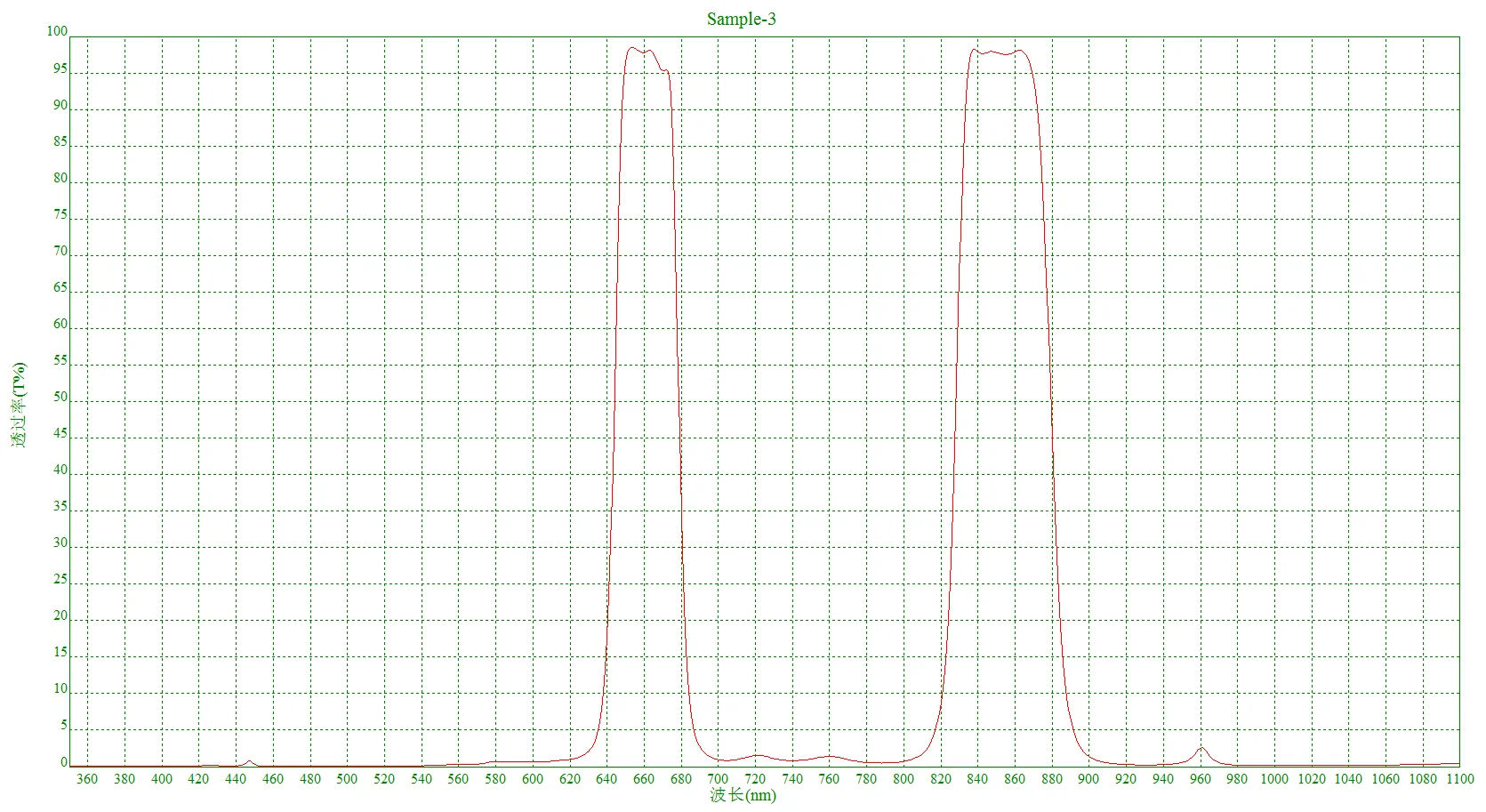 Double bandpass filter,Central wavelength 660nm and 850nm,OD3,Peak transmission:97%,true graph and customizable size