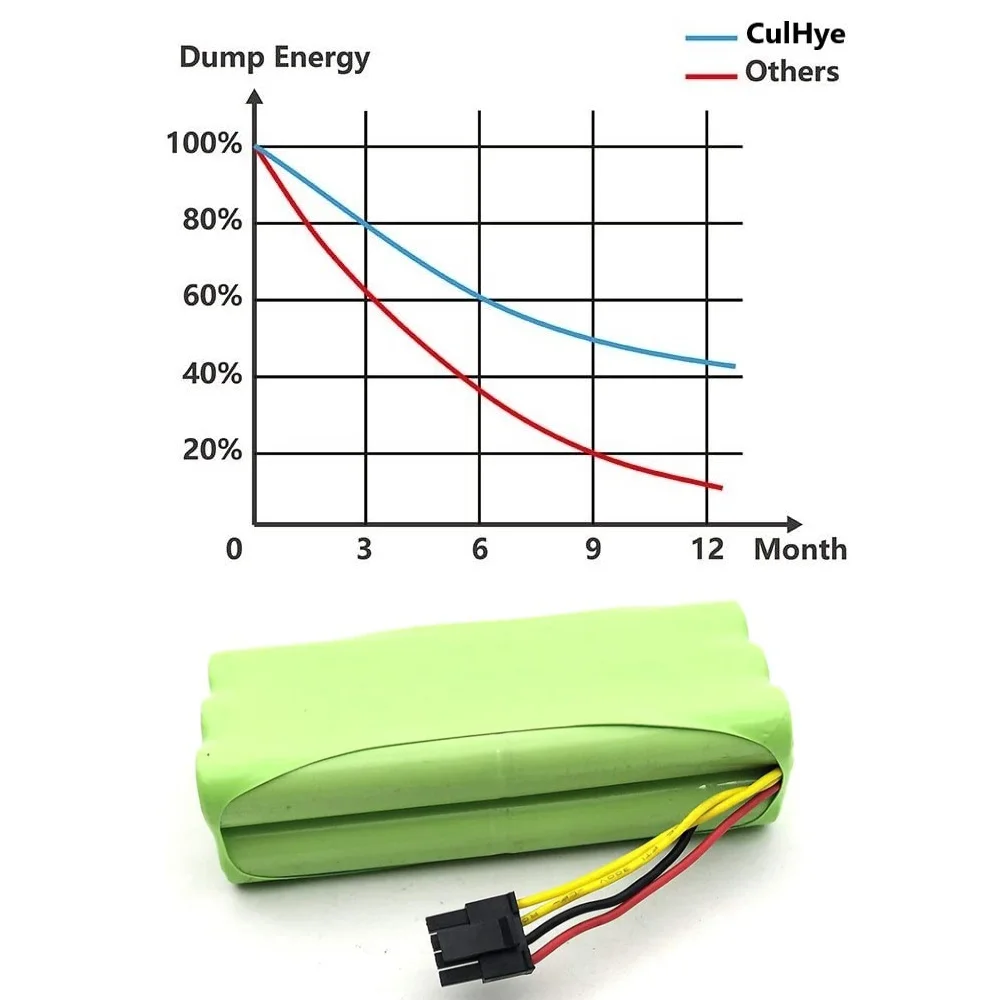 Ni-MH AA 2500mAh dla ECOVACS 14.4V akumulator Deebot Deepoo X600 ZN605 ZN606 ZN609 Midea VCR01 VCR03 odkurzacz