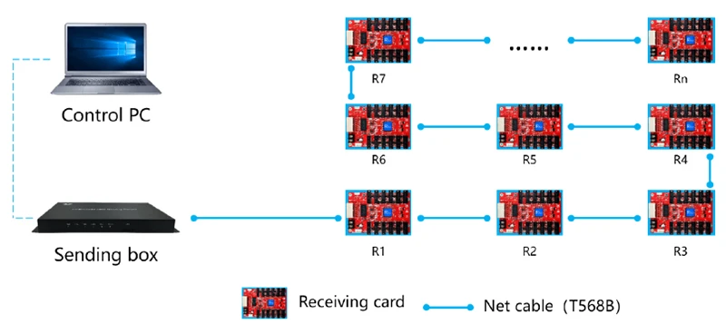 Huidu HD-R500 HD-R508 HD-R512 HD-R516 Vollfarb-LED-Bildschirm empfangende Karten arbeit mit HD-AX a60x c15 c35 t901 t901b vp210 vp410