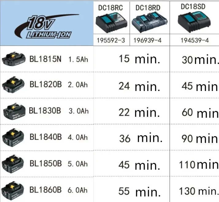 MAKITA Carregador de substituição, DC18SD, 14.4-18V, BL1830B, BL1840B, BL1850B, BL1860B, DC18RC