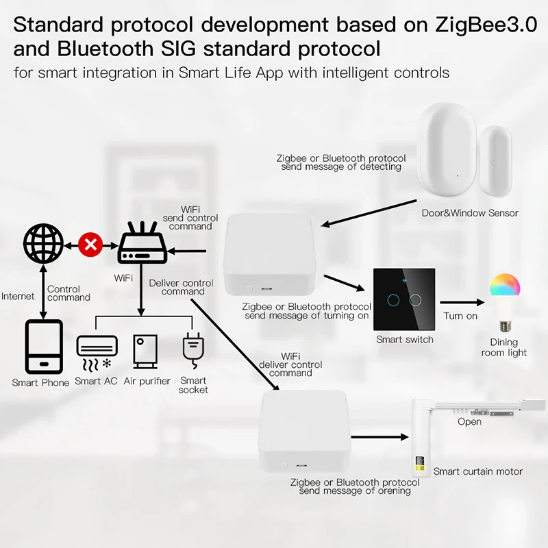 Zigbee 3.0 Tuya Multi-mode Smart Gateway Hub WiFi Bluetooth Smart Home Bridge Remote Control For Smart Life Alexa Google Home