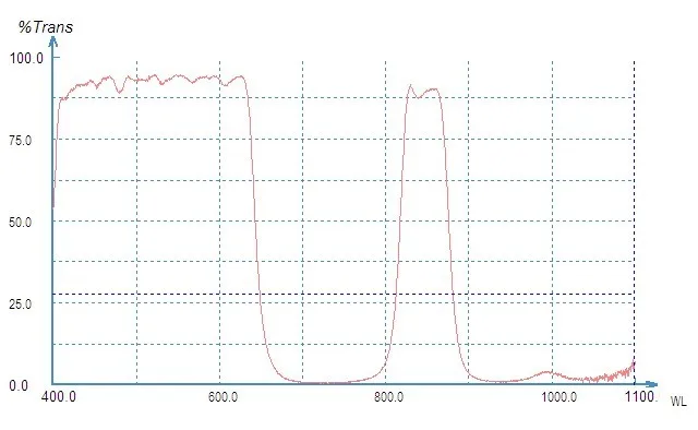 IR-CUT SP650 850 Bandpass Industrial Camera Day and Night Conversion Film Visible Light Transmission Infrared 850 Filter