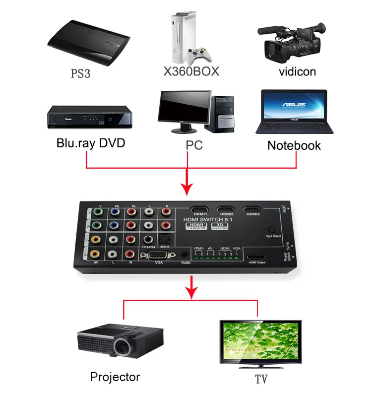 다기능 HD 컨버터 스위치 8 입력을 HD+COAXIAL+SPDIF 출력으로 변환 3D 및 서라운드 사운드 지원 1080P HDTV용
