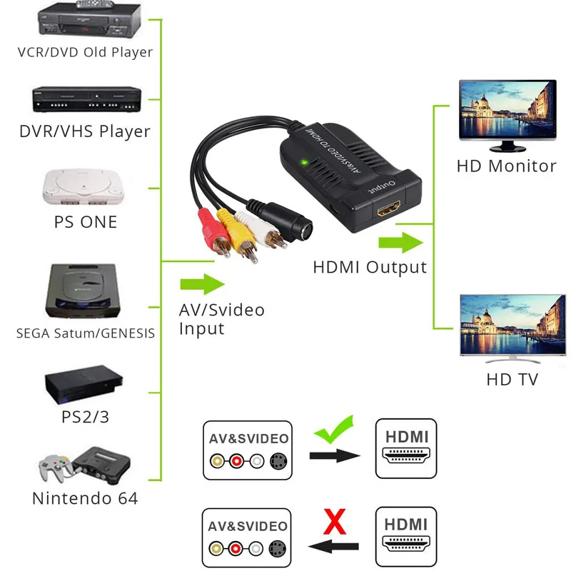 av & s video to hdmi-compatible Video Converter  Adapter, s video, audio(r),audio(l),cvbs out ,hdmi-compatible in