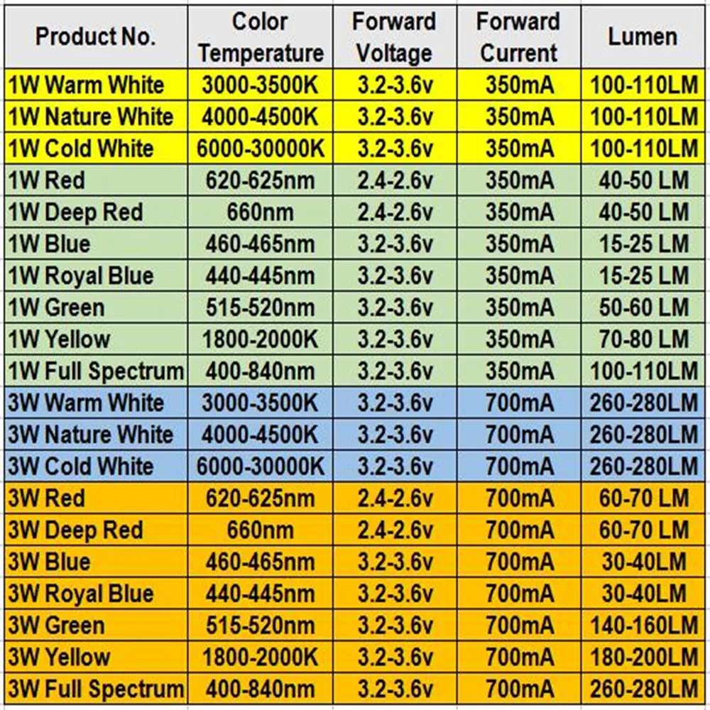 10-500 pz LED 1w 3w PCB Chip LED ad alta potenza, RGB rosso verde blu giallo bianco freddo natura bianco bianco caldo sorgente luminosa 20mm stella