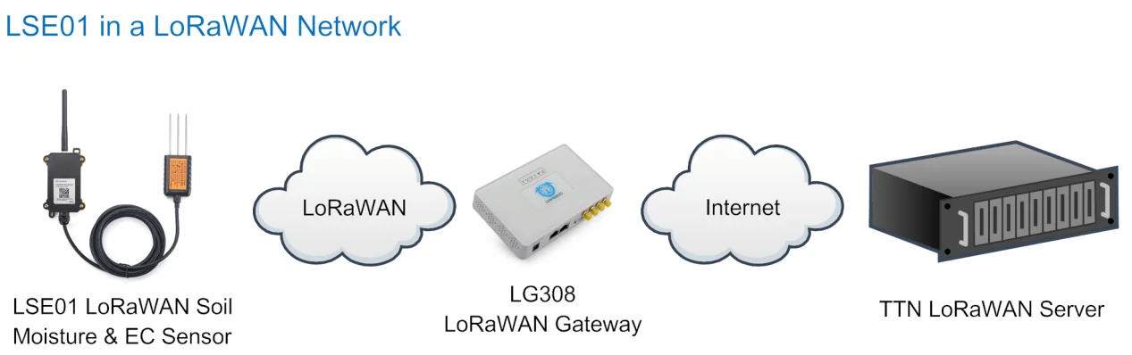 LSE01 LoRaWAN czujnik wilgotności gleby EC temperatura gleby dla inteligentnego rolnictwa