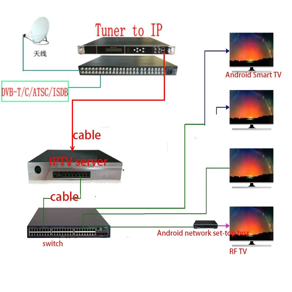 24 Channel Tuner to ip DVB-S2 DVB-T2 isdbt atsc to IP ASI IPTV CATV TV System Digital RF Receiver