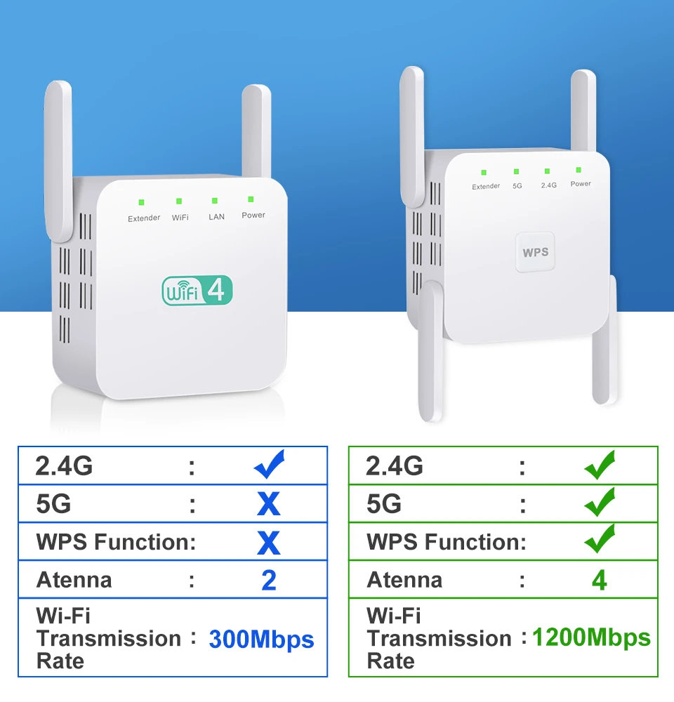 Répéteur Wi-Fi 1200 GHz, 2.4 Mb/s, longue portée, amplificateur de signal sans fil pour extension de réseau