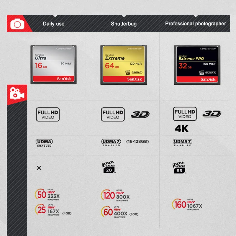 SanDisk Memory Card 128GB 64GB Compact Flash Card 32GB 16GB Extreme PRO CF Card Ultra or DSLR and HD Camcorder