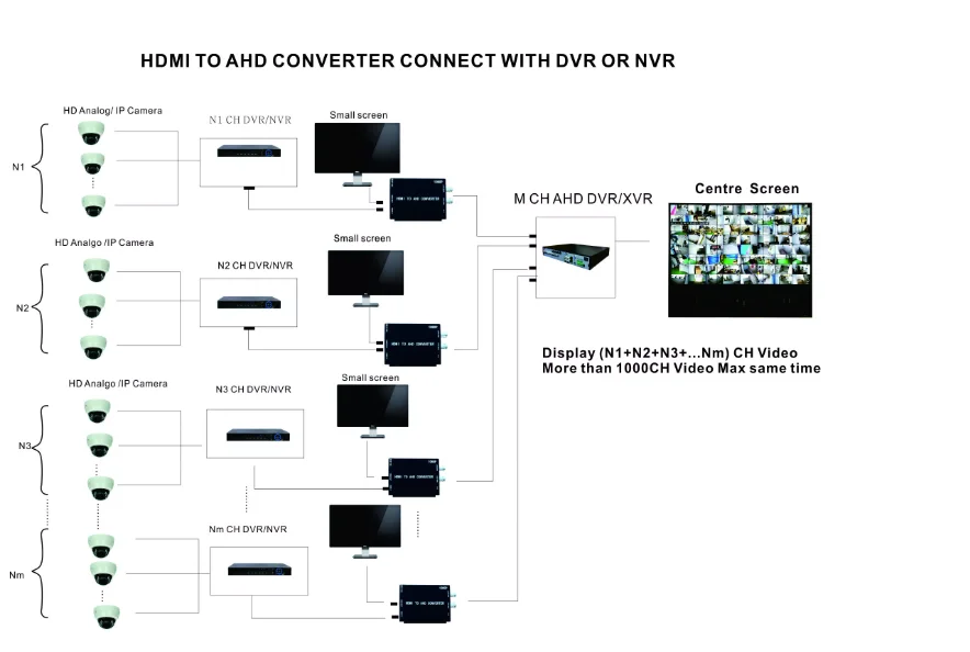 จัดส่งฟรี1080P HDMI 3G/HD/SD-SDI Video Converter 2ช่องเอาต์พุตSDI