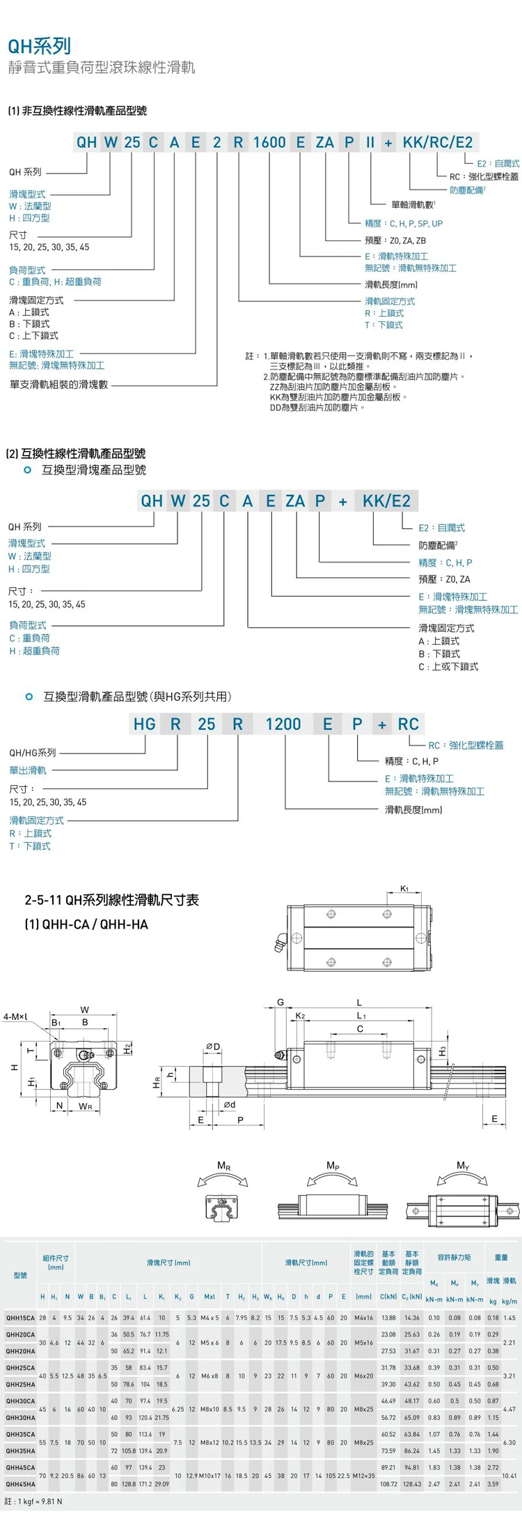 HIWIN Schallblockierender Schlitten QEH15CA QEH20CA QEH25CA QHH15CA QHH20CA QHH25CA QHH30CA QHW20CC QHW25CC QHW30CC QHW20HC QHH25HA CNC – Detail 2