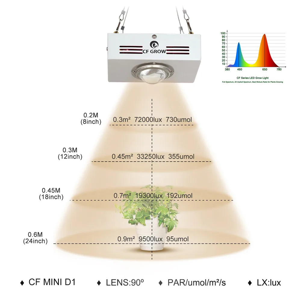 Imagem -03 - Cob Led Crescer Espectro Completo de Luz 150w Vermelho 3500k Planta Crescer Lâmpada para Plantas de Interior Flores Estufas Hidroponia Crescer Tenda