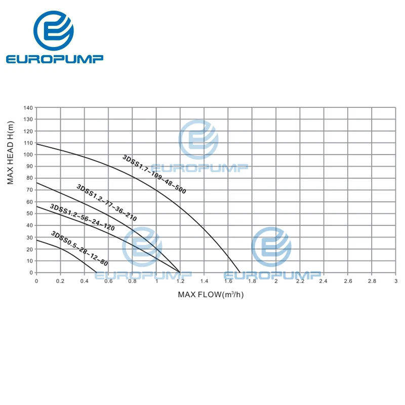 Imagem -06 - Bomba de Água Solar Modelo Europump Embutida Polegadas com Parafuso dc Poço Profundo 36v 210w Mppt Caixa de Controle Industrial Off Grid Submersão