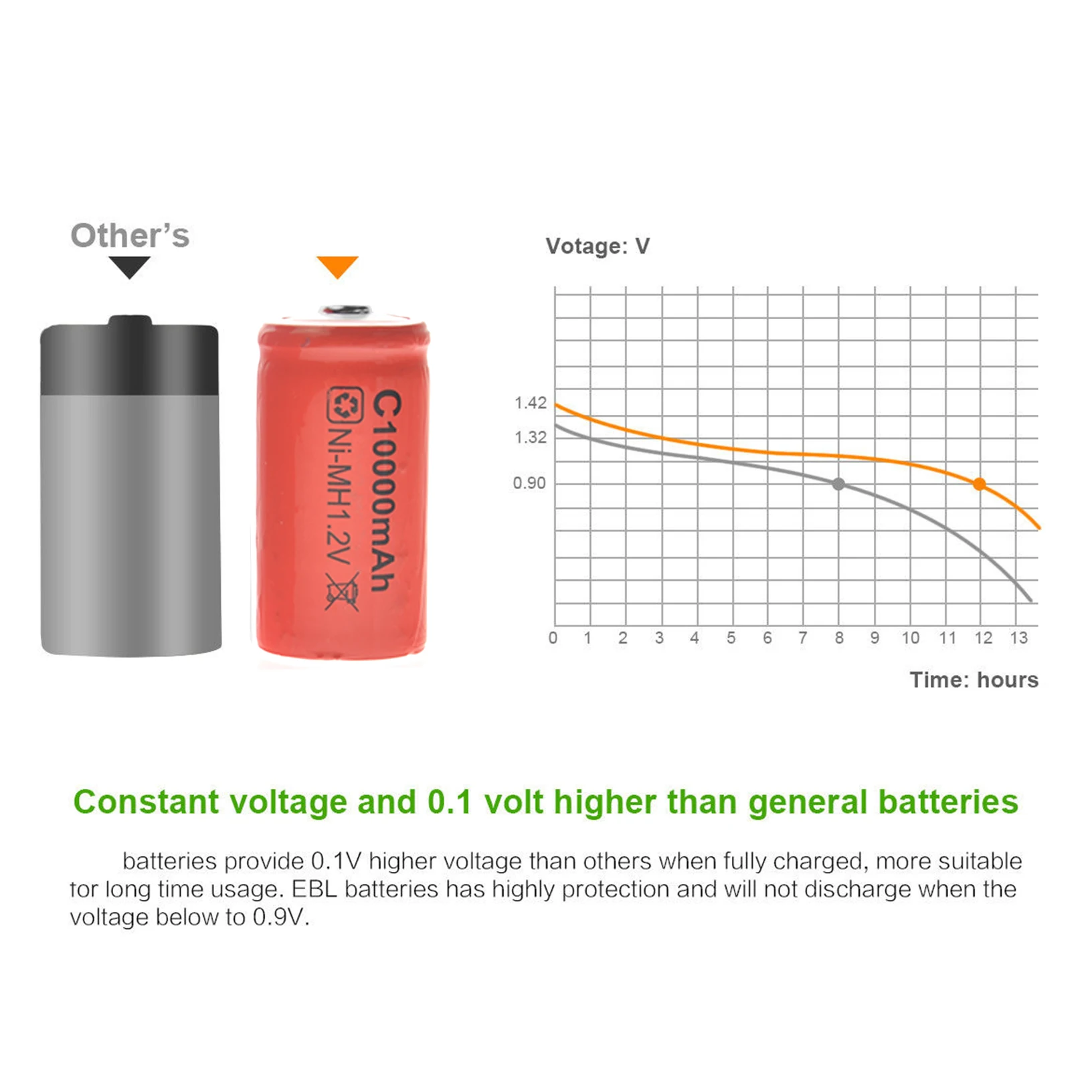 4/8/12pcs C size 10000 mAh + 4/8/12pcs Dsize 13000 mAh  Rechargeable Batteries 1.2v NI-MH Size NI-MH  C/D size rechargeable