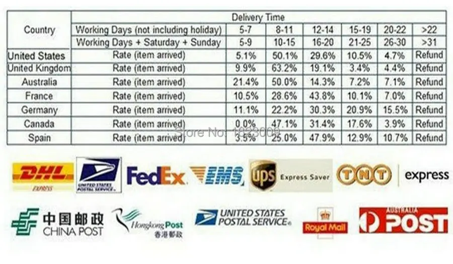 DHL FEDEX UPS الصين مكتب البريد الملحق الشحن