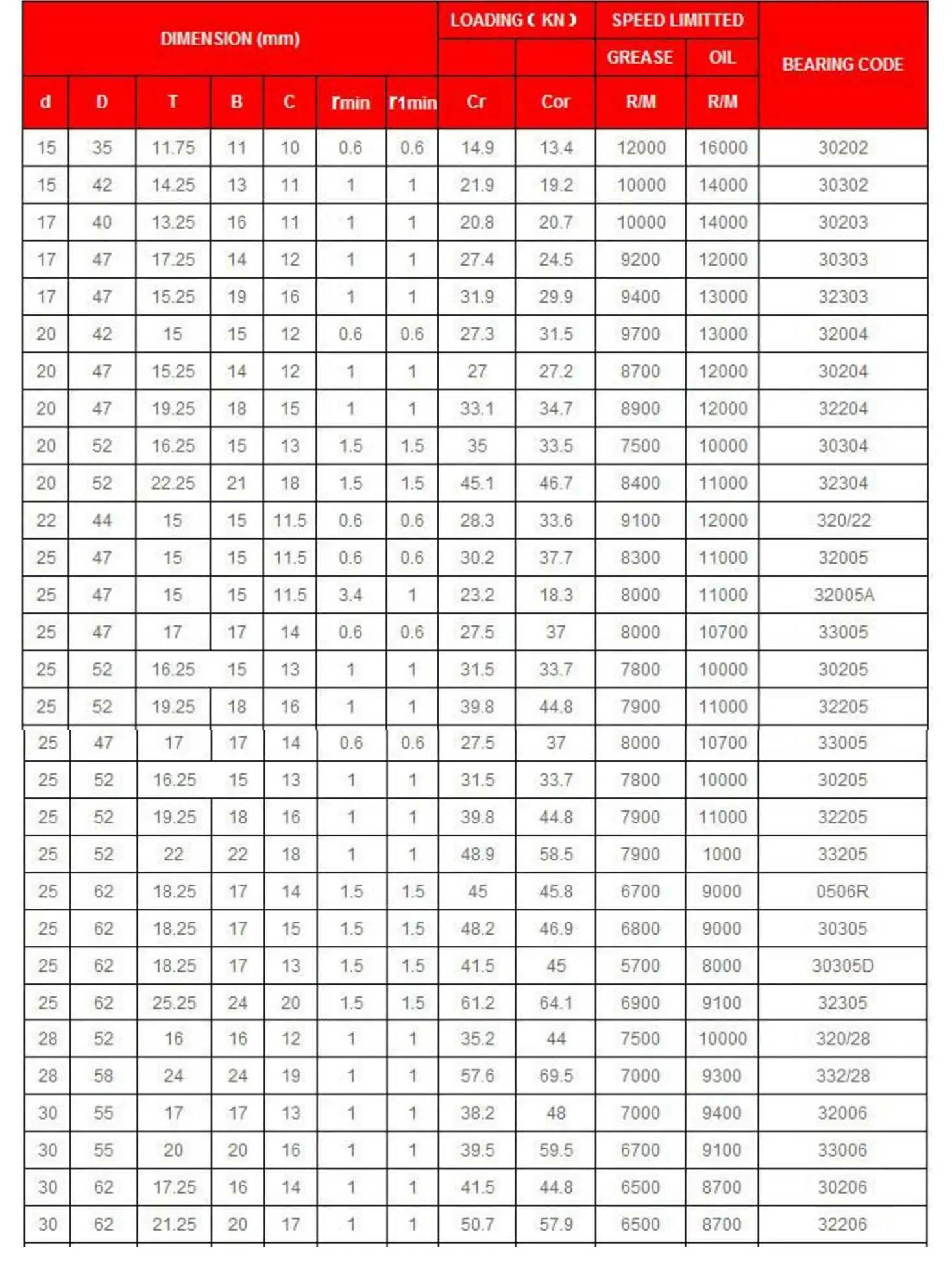 17X40X12Mm ABEC1 30203 7203E Hình Nón Thon Gọn Eoller Vòng Bi Thép Chịu Lực