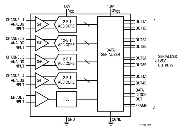 LTC2173CUKG-12 LTC2173IUKG-12 LTC2173CUKG-14 LTC2173IUKG-14 LTC2173 - 80Msps Low Power Quad ADCs