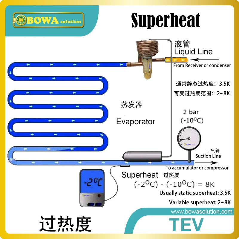 3~6.5HP Throttle devices keep working when flow through the main expansion device is insufficient or ice-block happens