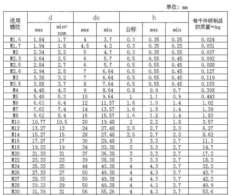 500 stks/partij 304 Rvs A2 DIN125 M2 Sluitring Plain Washer Platte Pakking