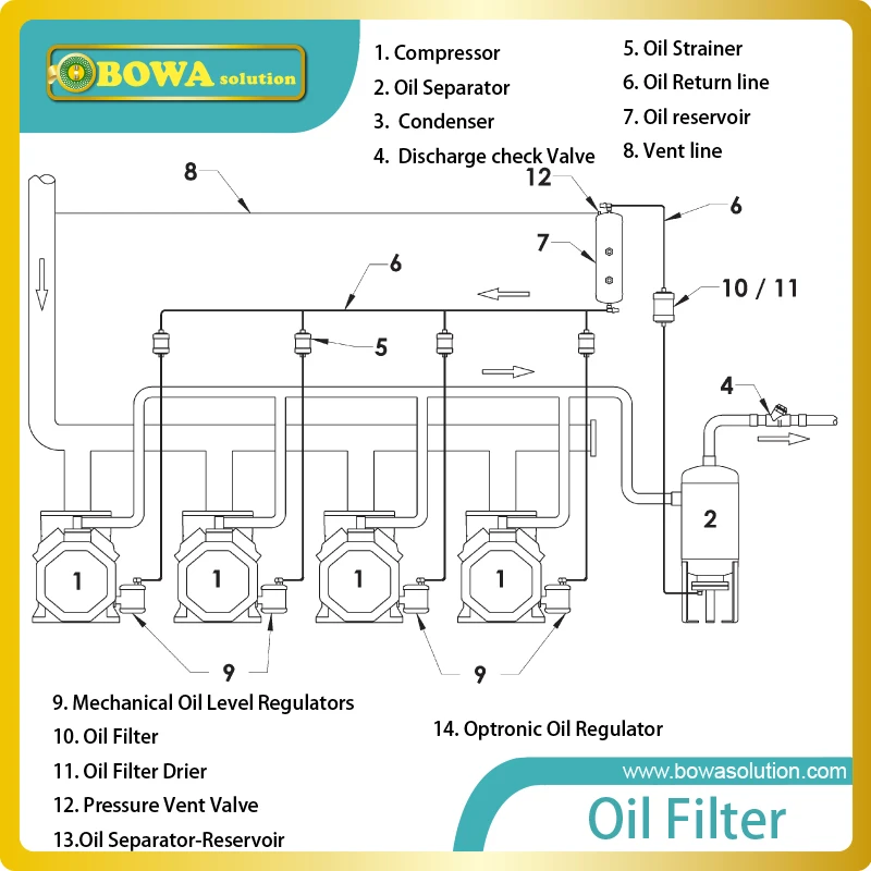 Oil Separator  in Oil management in a refrigeration system keep The oil running well as key function in a refrigeration system