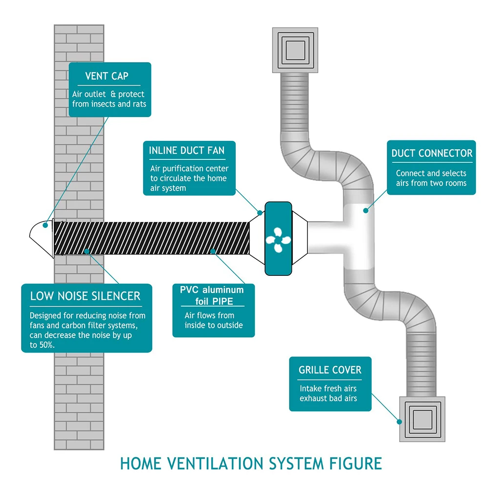 Hon&Guan 1.2/5M Home Flexible Aluminum Ducting Hose for Fan Silencer Kitchen Hood Reduction Connector Ventilation Outlet