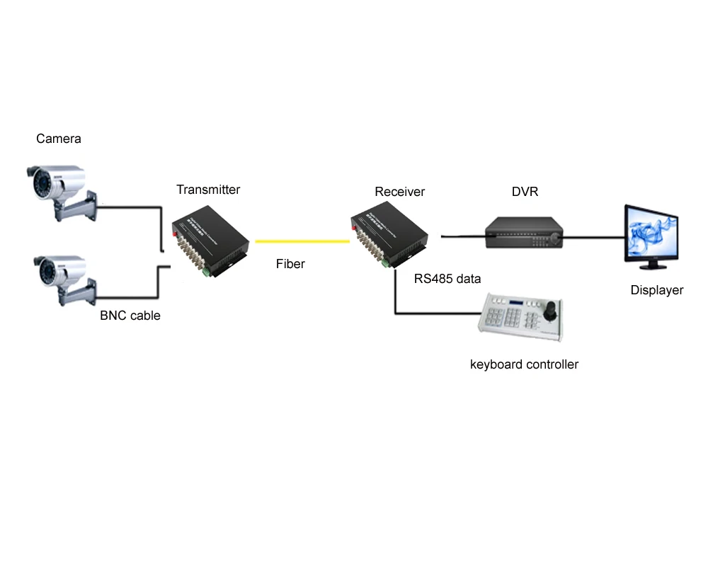 Imagem -06 - Conversor de Mídia de Fibra Óptica para Sistema de Vigilância Cctv 16 ch Vídeo Receptor do Transmissor Bnc Dados Rs485 Modo Único 20km