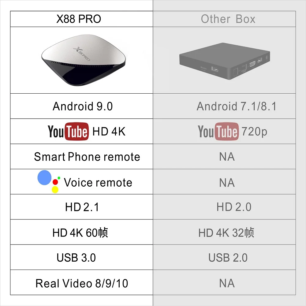 Google Voice Assista TV Box Android 9.0 X88 PRO 4G 64G Rockchip 2.4G&5G Wifi 4K HDR Set Top Box USB 3.0 Support 3D Movie Ott Box